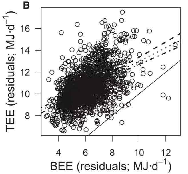 效果|科学研究发现：越胖，运动减肥越难