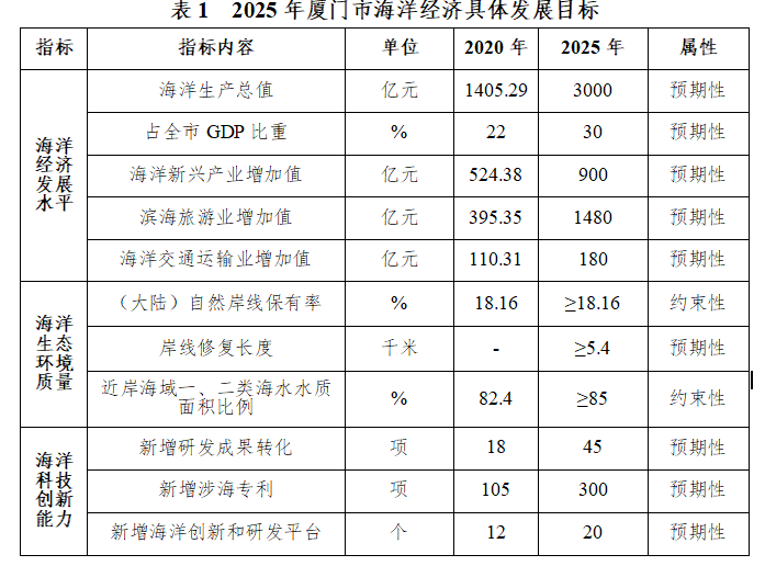 翔安区gdp_厦门GDP今年力争增12 城乡居民收入预增12(2)