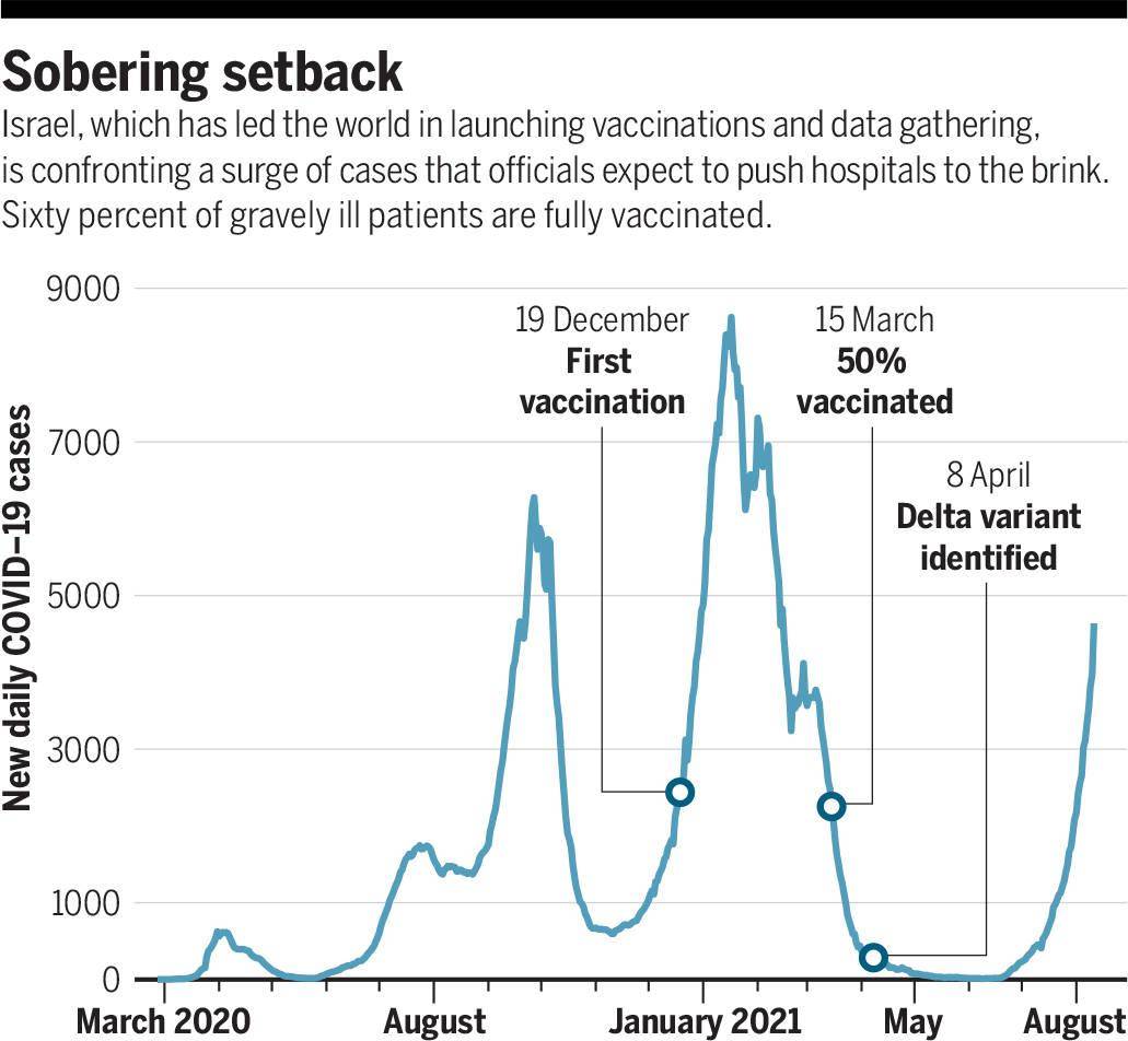in|“群体免疫”也拦不住新增病例创新高，以色列加码接种加强针