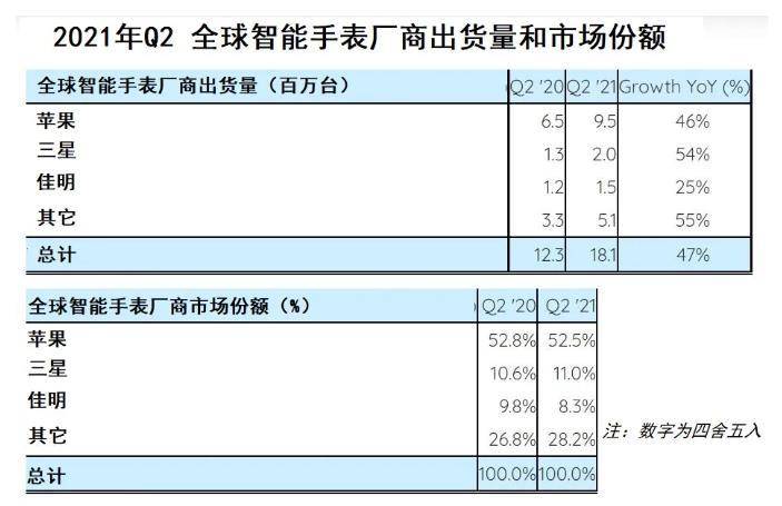 Apple|Strategy Analytics：2021Q2全球智能手表出货量达1800万 增长已回到疫情前水平