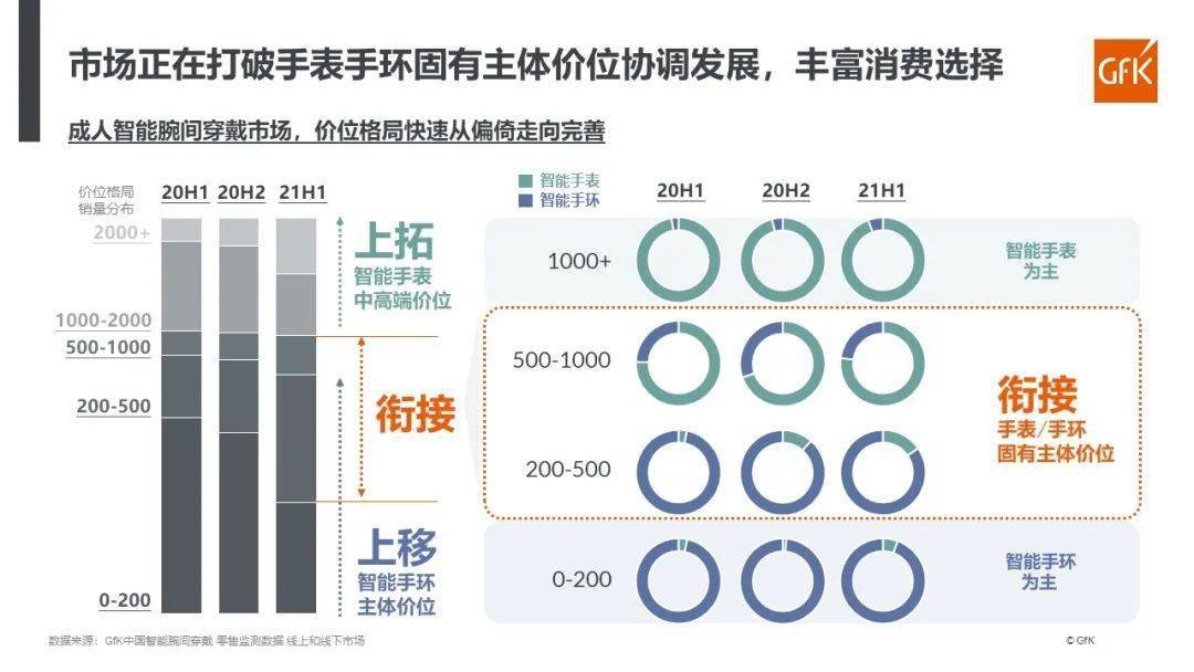 GfK Insight直播報告精彩解析｜智能手錶與智能手環：內卷還是融合 科技 第4張