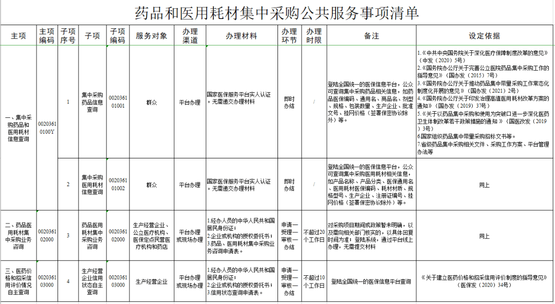 國家醫保局:《藥品和醫用耗材集中採購公共服務事項清單》出臺