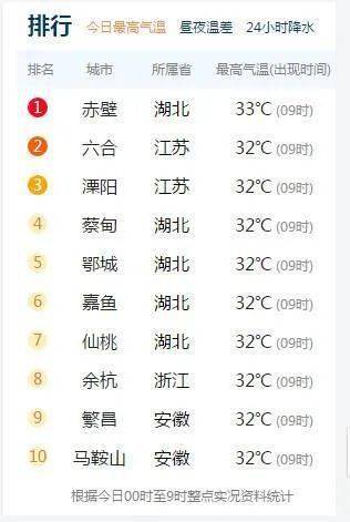 高温排行2017_省会级城市9月以来的高温日数排行榜出炉