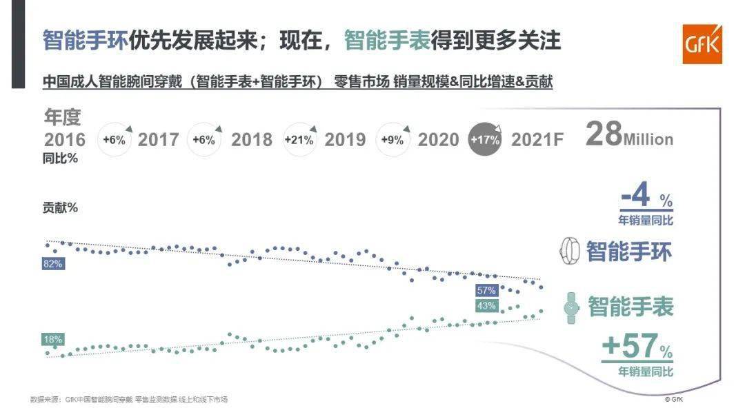 GfK Insight直播報告精彩解析｜智能手錶與智能手環：內卷還是融合 科技 第2張