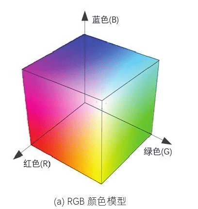 rgb模型是用色光三原色红(r),绿(g),蓝(b)来描述物体颜色特征的