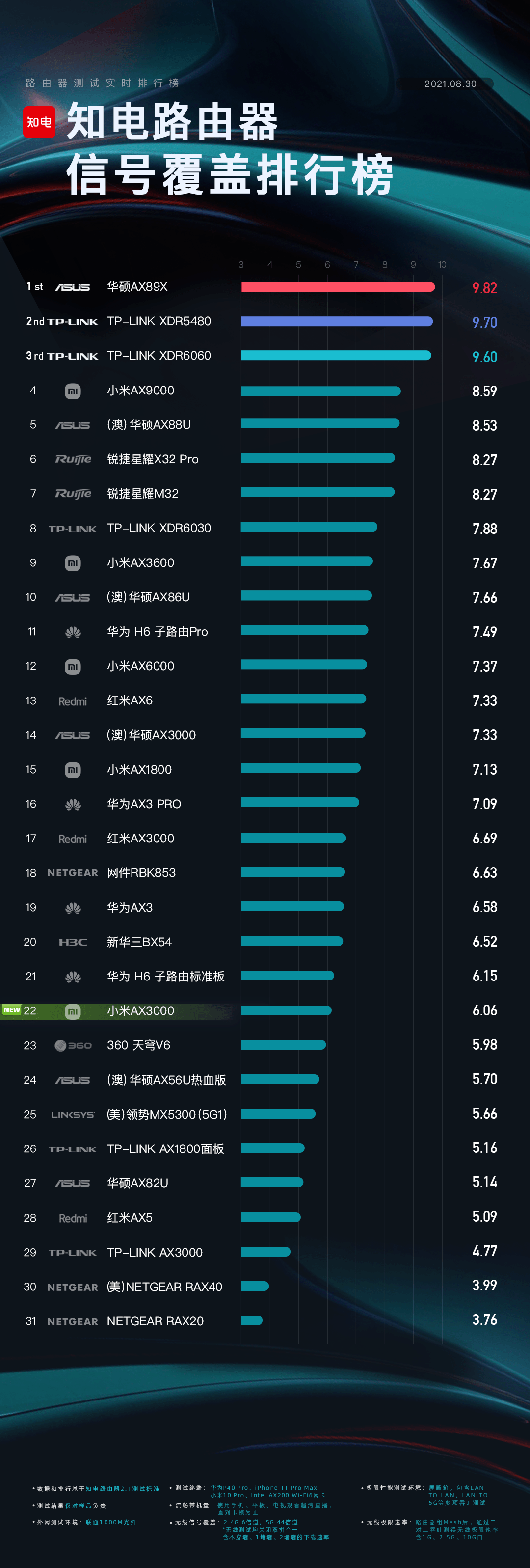 小米ax30002021年8月第5期路由器综合排行榜