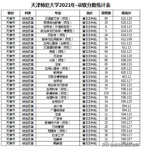 天津師範大學2021年錄取分數線