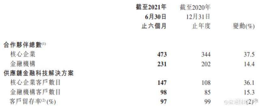 經調整利潤增長81% 聯易融科技-W(09959)打開供應鏈金融SaaS價值成長空間 科技 第1張