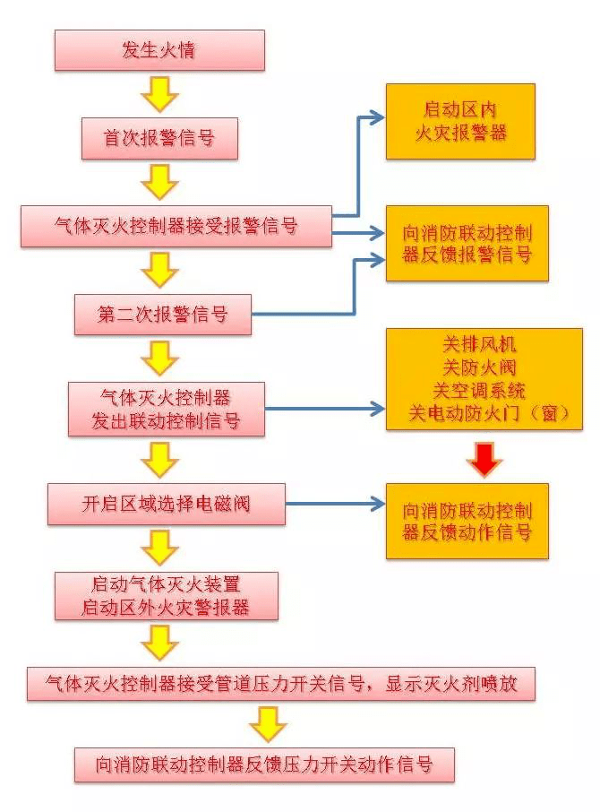 机房项目的防排烟该如何设置值得收藏