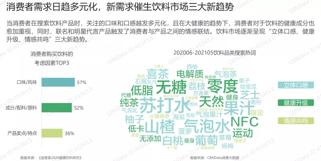 飲料市場將破萬億口感立體健康升級情感共鳴成三大消費趨勢