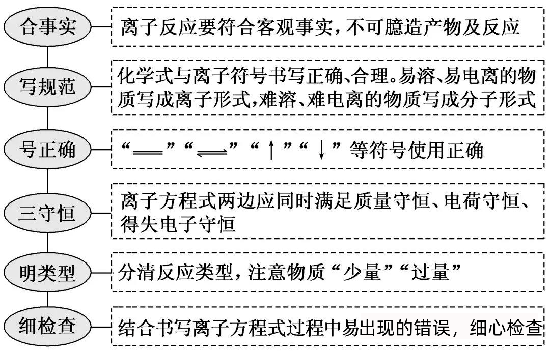 高中化学离子方程式的热门考察知识点 经典例题 反应