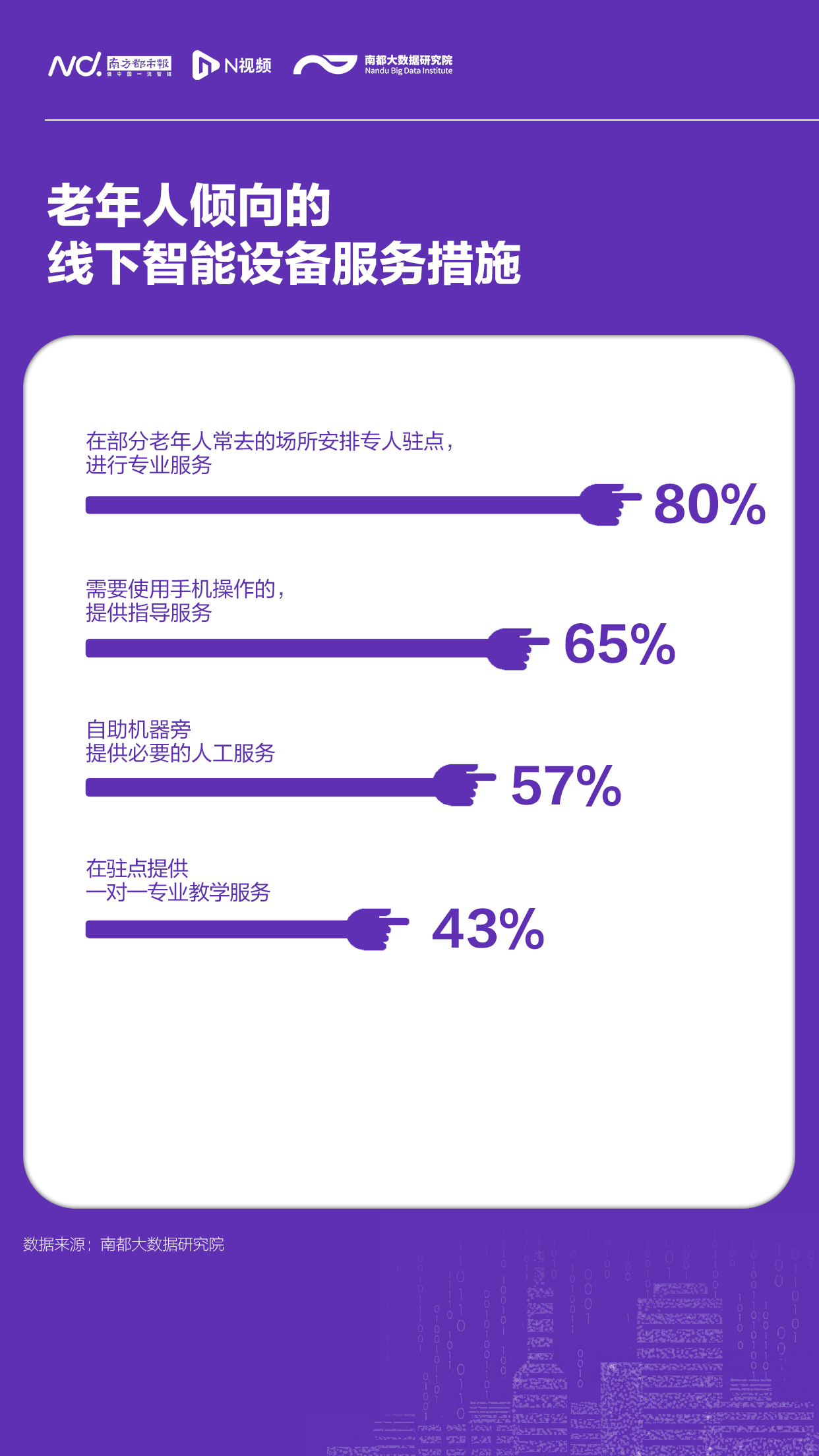 调查|老年人数字生活现状调查：驻点服务需求明确，线下培训意愿强