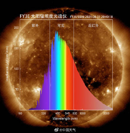 太阳|太阳到底长啥模样？看看风云三号E星为它拍的高清照