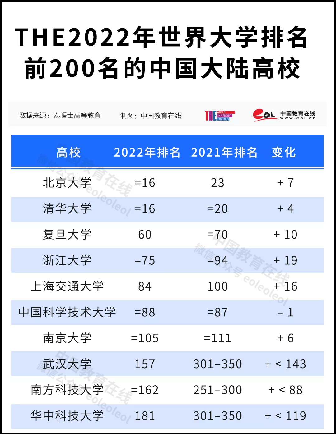 高等教育|清北并列！史上最高排名！2022泰晤士高等教育世界大学排名公布