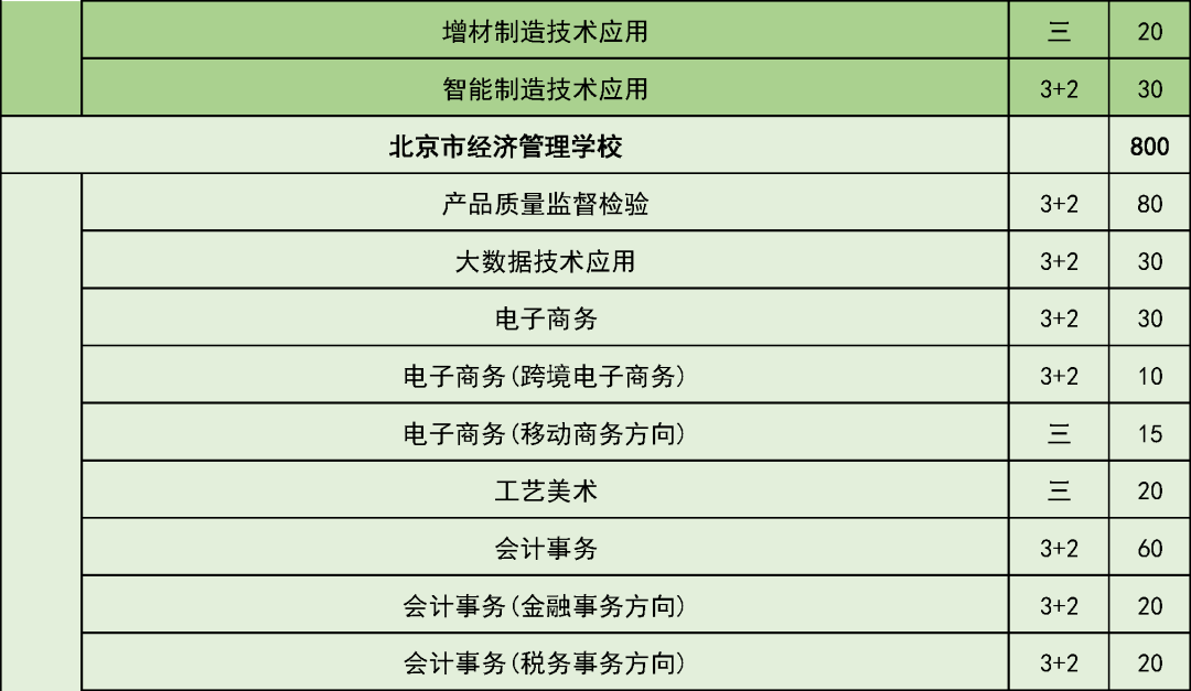 五年制|考生和家长请注意！这些学校在京招生规模发布