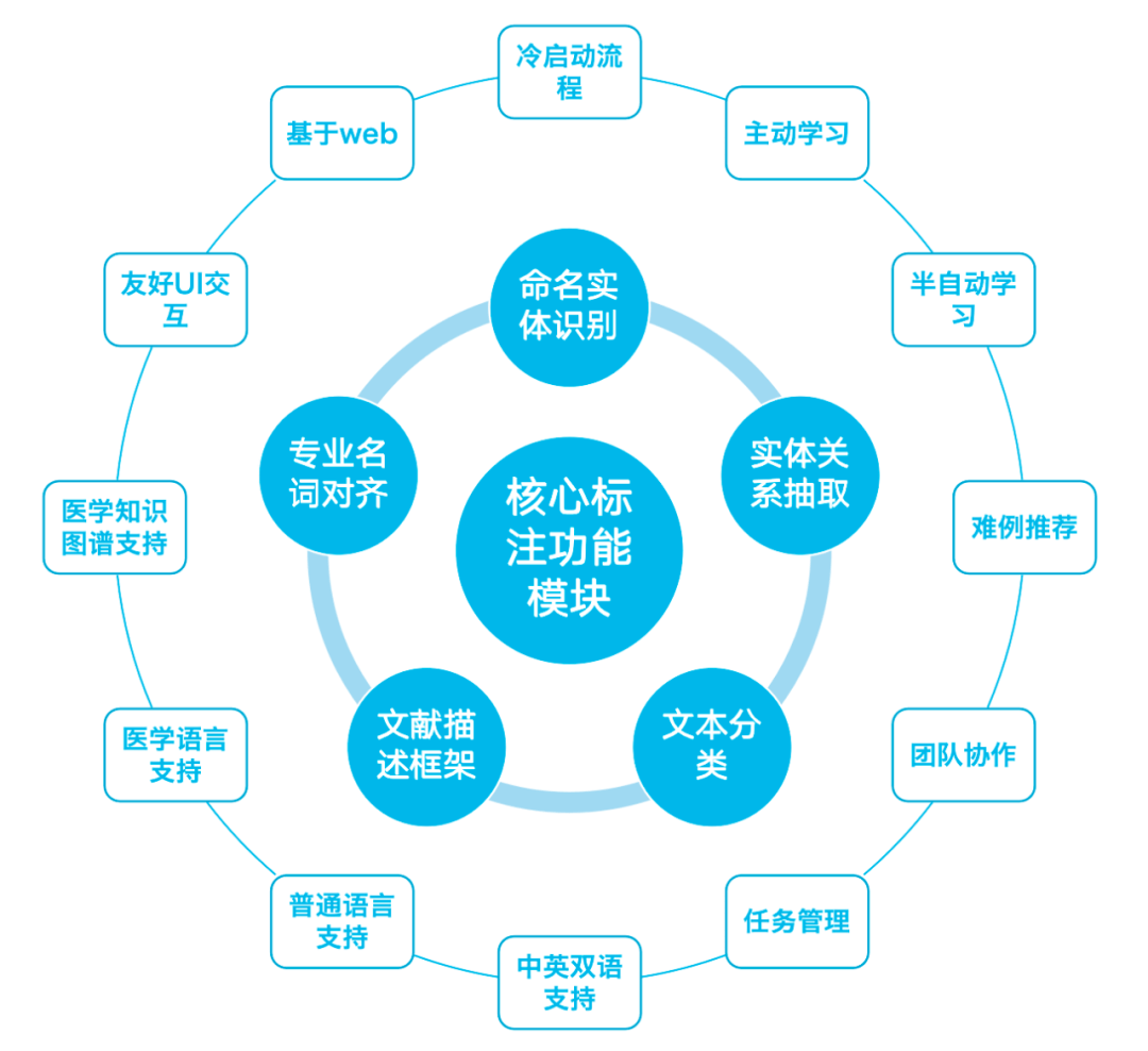 標註平臺圖示 這些特色功能 有效降低中文醫療文本後結構化難度,提高