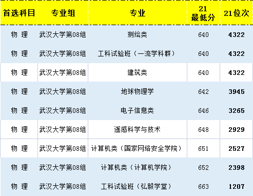 武汉大学哪些专业好(武汉大学专业排名一览表)