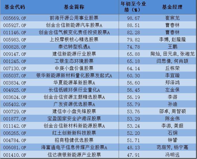 18只普通股票型基金收益超过50 仅有4只成立超过五年 股吧