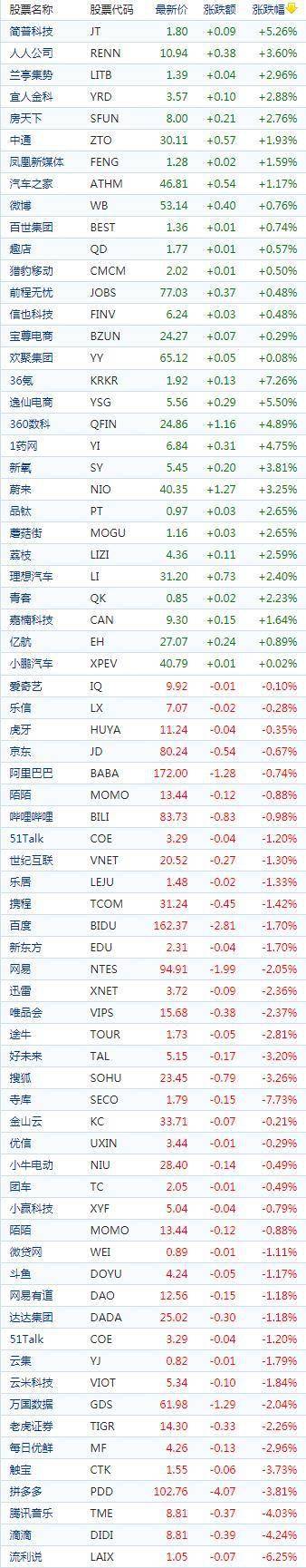 中国概念股周四收盘涨跌互选 在线教育股下滑红黄蓝教育跌逾9%