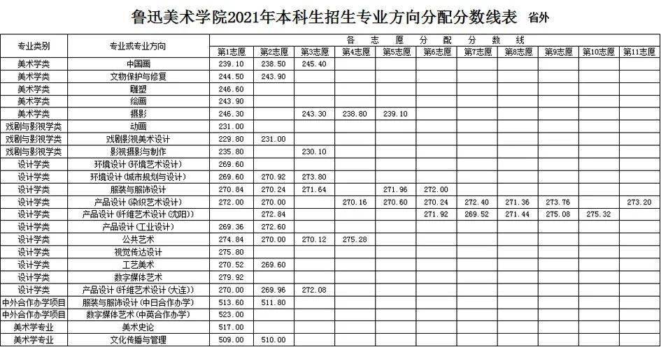 美院数据2021年鲁迅美术学院本科分专业方向录取分数线