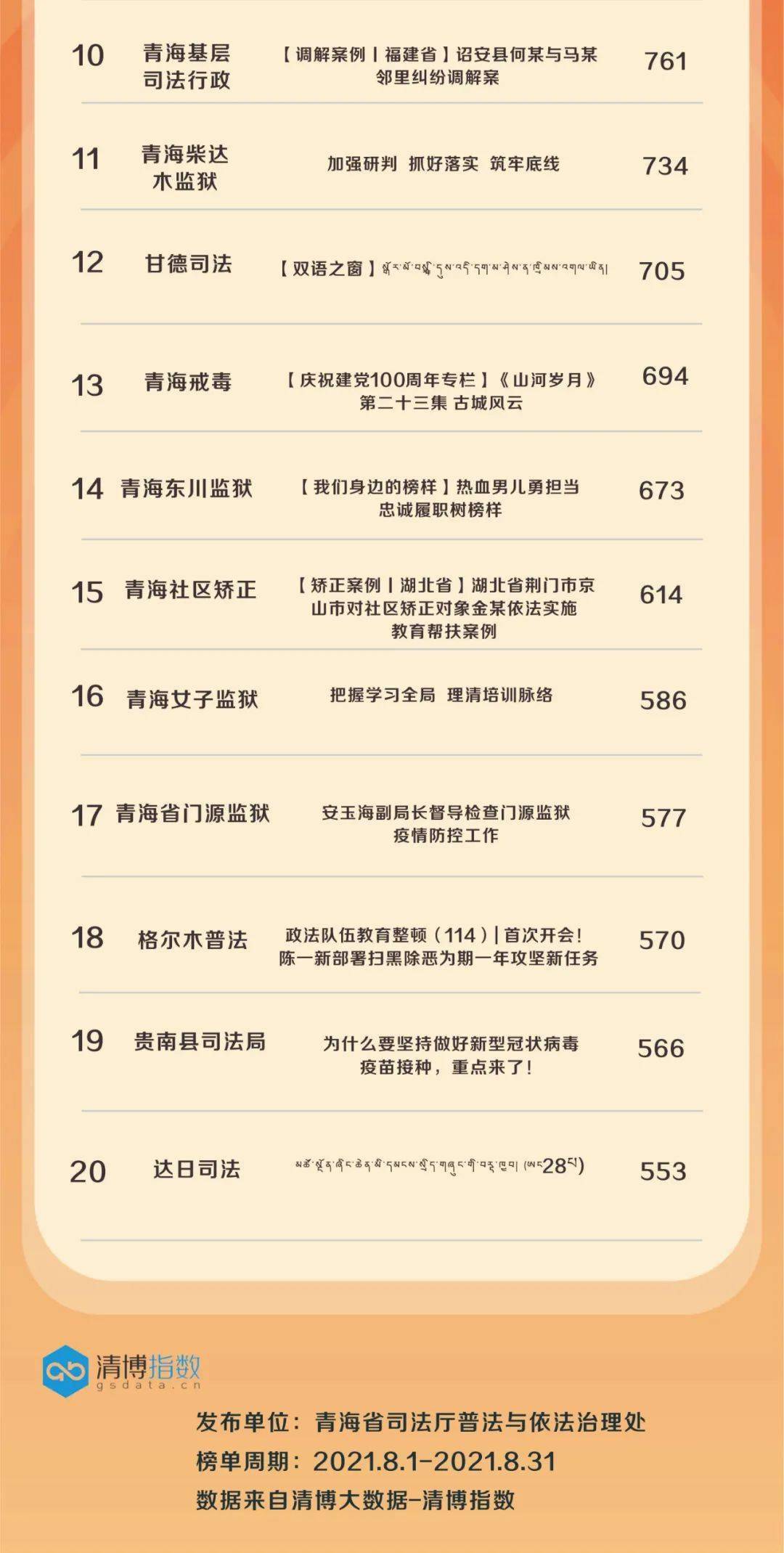微信指数排行_昆明市县(市)区妇联微信影响力排行榜2021年8月