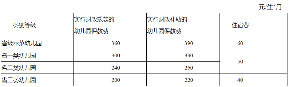 标准|市发改委发布通知！进一步明确幼儿园收费管理有关问题