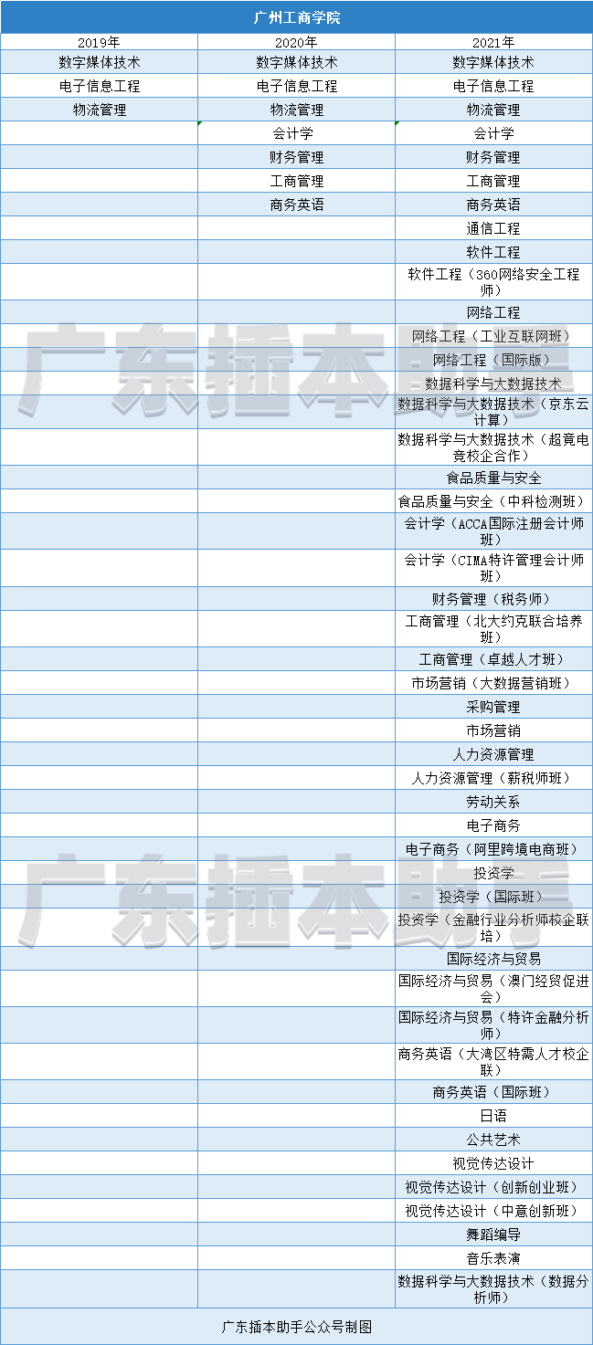 來看各校近3年具體專業變化!_廣東