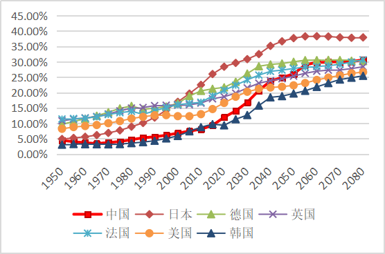 全球老年人口_联合国 全球老年人口首次超过青年人口,这意味着什么