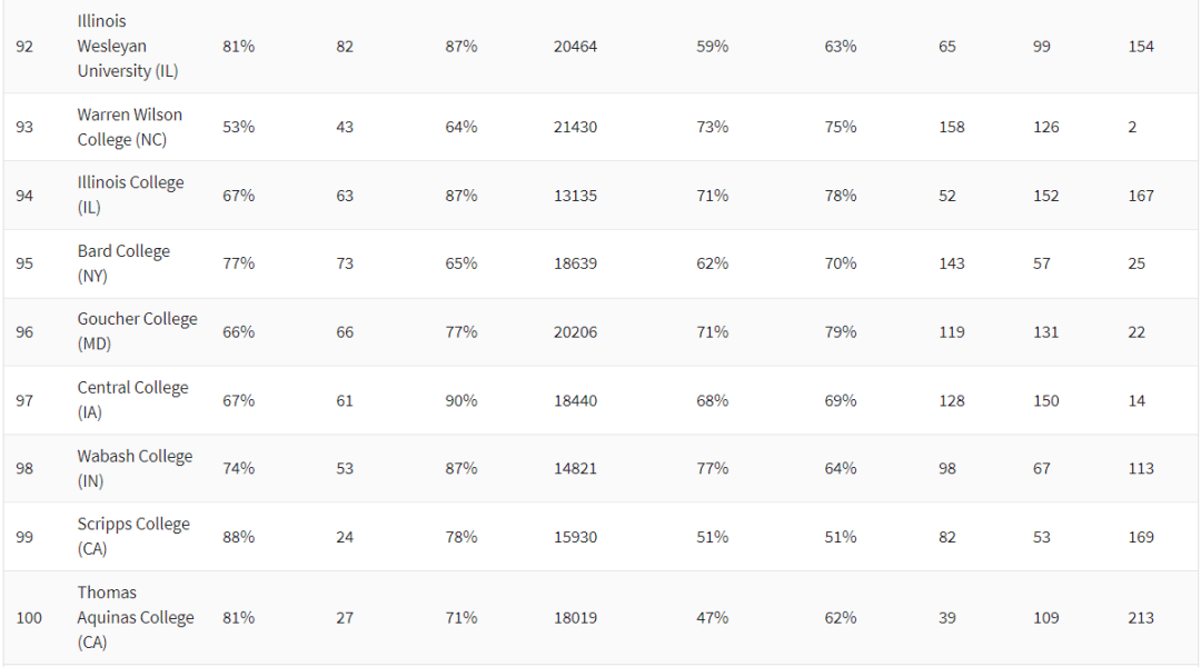2021美国大学排名_美国大学排名(2)