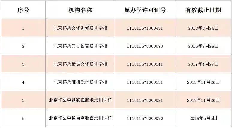 注销|收藏！北京12区首批学科类校外培训机构白名单公布