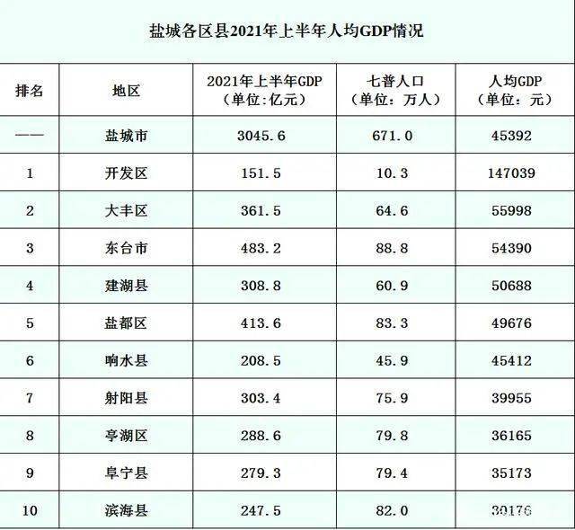 县市人均gdp2021_江西省各县市人均GDP排名,江西各县市gdp经济排名表(3)