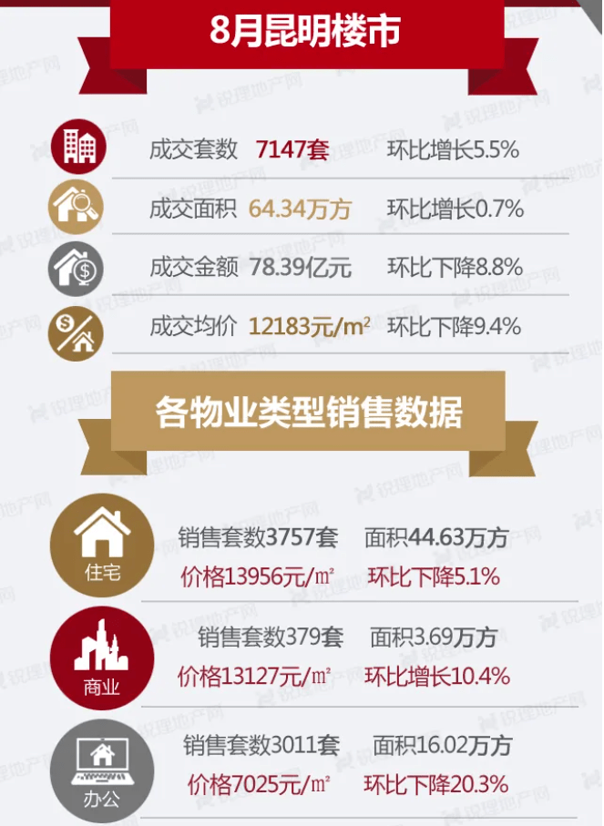 昆明新房均价已跌破1.4万,抄底的时候到了吗?_楼盘