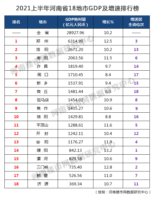 洛阳市2021年GDP是多少_河南省各城市2021年第一季度城市GDP出炉