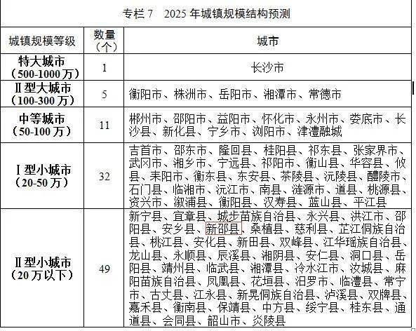 邵东人口有多少2017_湖南2025年城镇规模结构预测,邵东为…