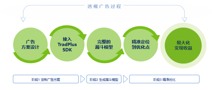 用户|TradPlus运营总监：游戏广告变现，如何实现收益最大化？