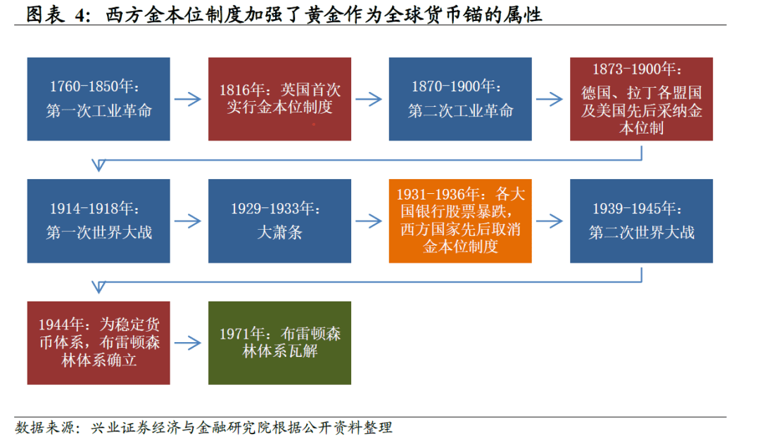 西方金本位制度的建立进一步加强了黄金作为全球货币锚的属性