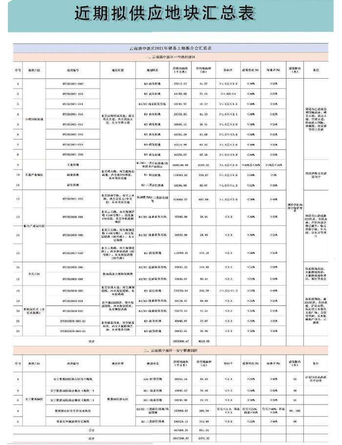 2021滇中新区gdp2020增速_云南滇中新区在上海召开2021年招商引资推介会(2)