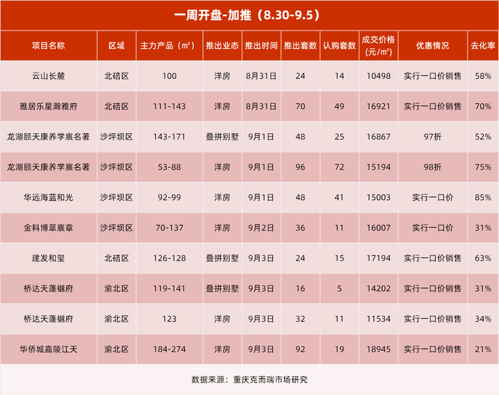 开盘快讯|11盘开盘，去化率勉强过半！重庆哪些高性价比盘值得买？_洋房