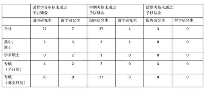 考核|?138名研究生被取消学位申请资格！这所高校动真格