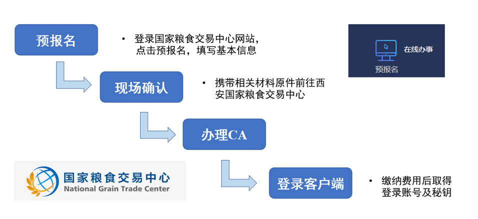 交易中心注册流程及时间