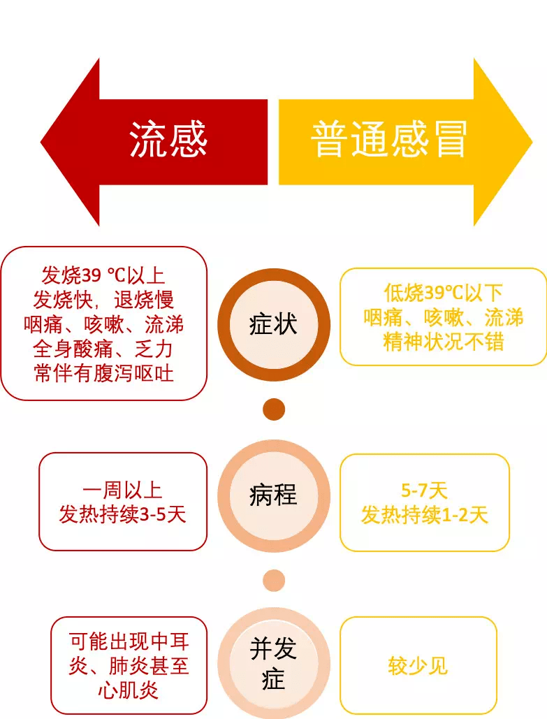 流感的初期症状,体征与普通感冒十分相似,容易混淆,所以流感需要实验