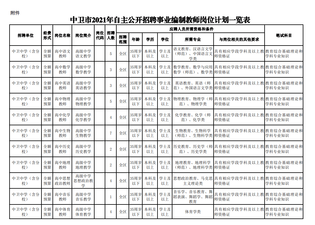 中卫市21年自主公开招聘事业编制教师公告 岗位