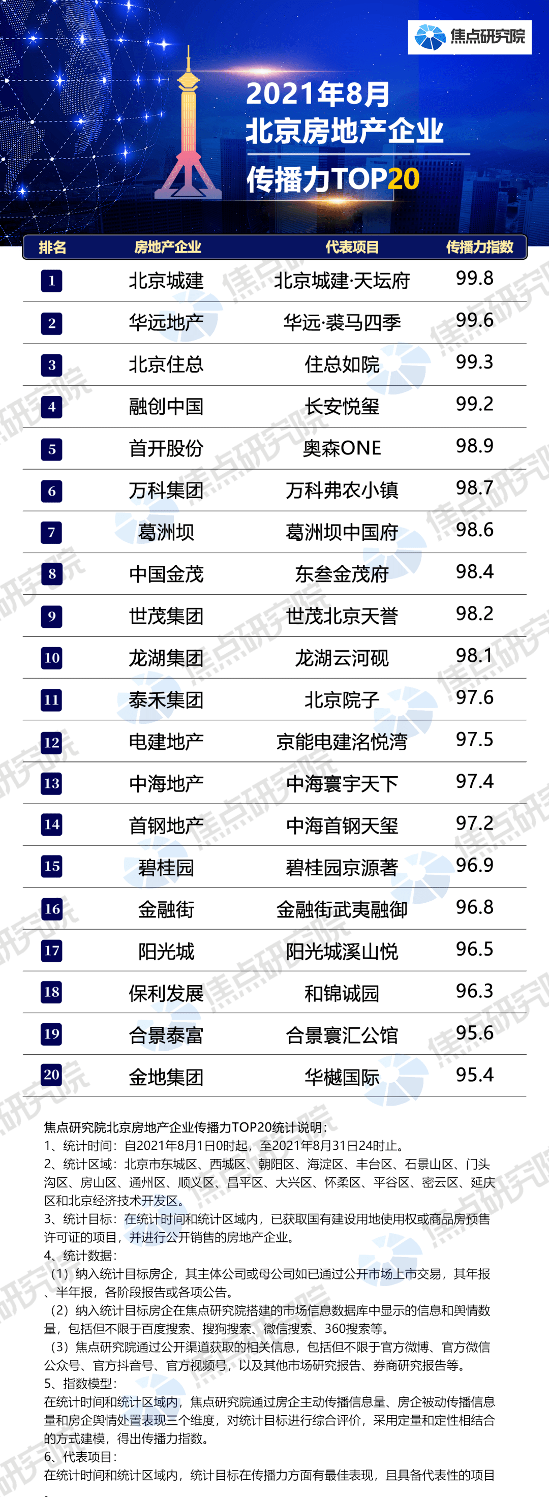 北京房地产公司排行榜_焦点指数|2021年8月北京房地产企业传播力榜单