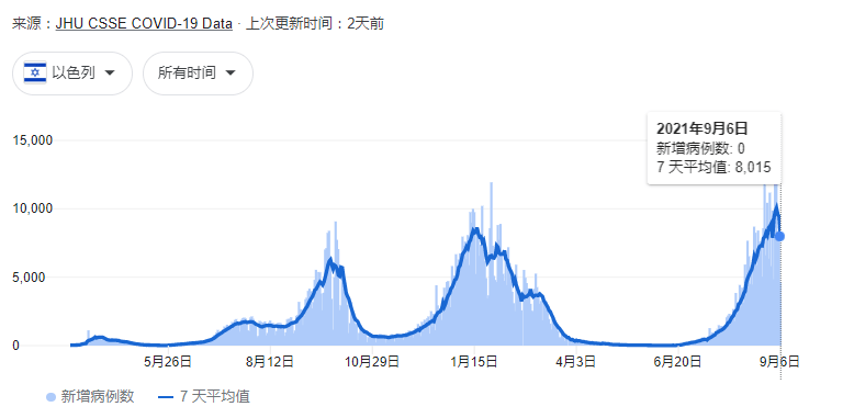 疫苗|以色列疫苗接种超前，病例却依然疯涨，为什么？