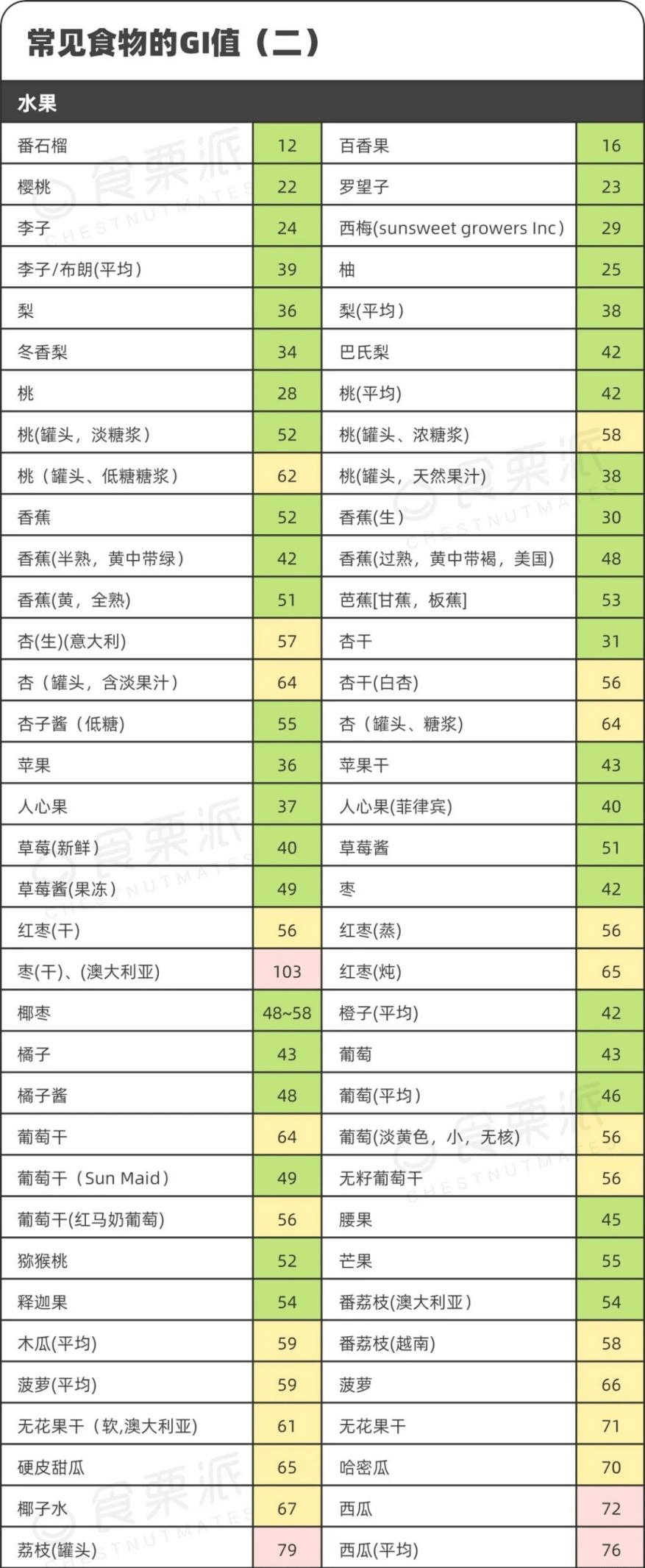 食物血糖生成指数(gi),是指含50g可利用碳水化合物的食物与相当量的