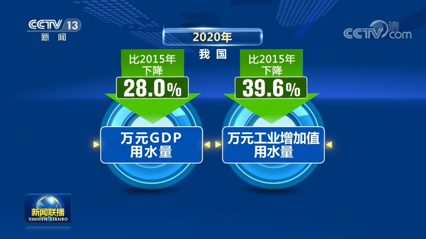 万元gdp用水量2021_长江流域万元GDP用水量八年减少56(2)