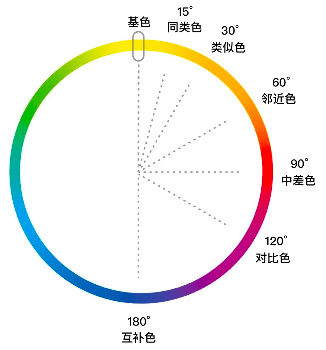 数值|详解｜交互设计中的色彩搭配，这样更有效！