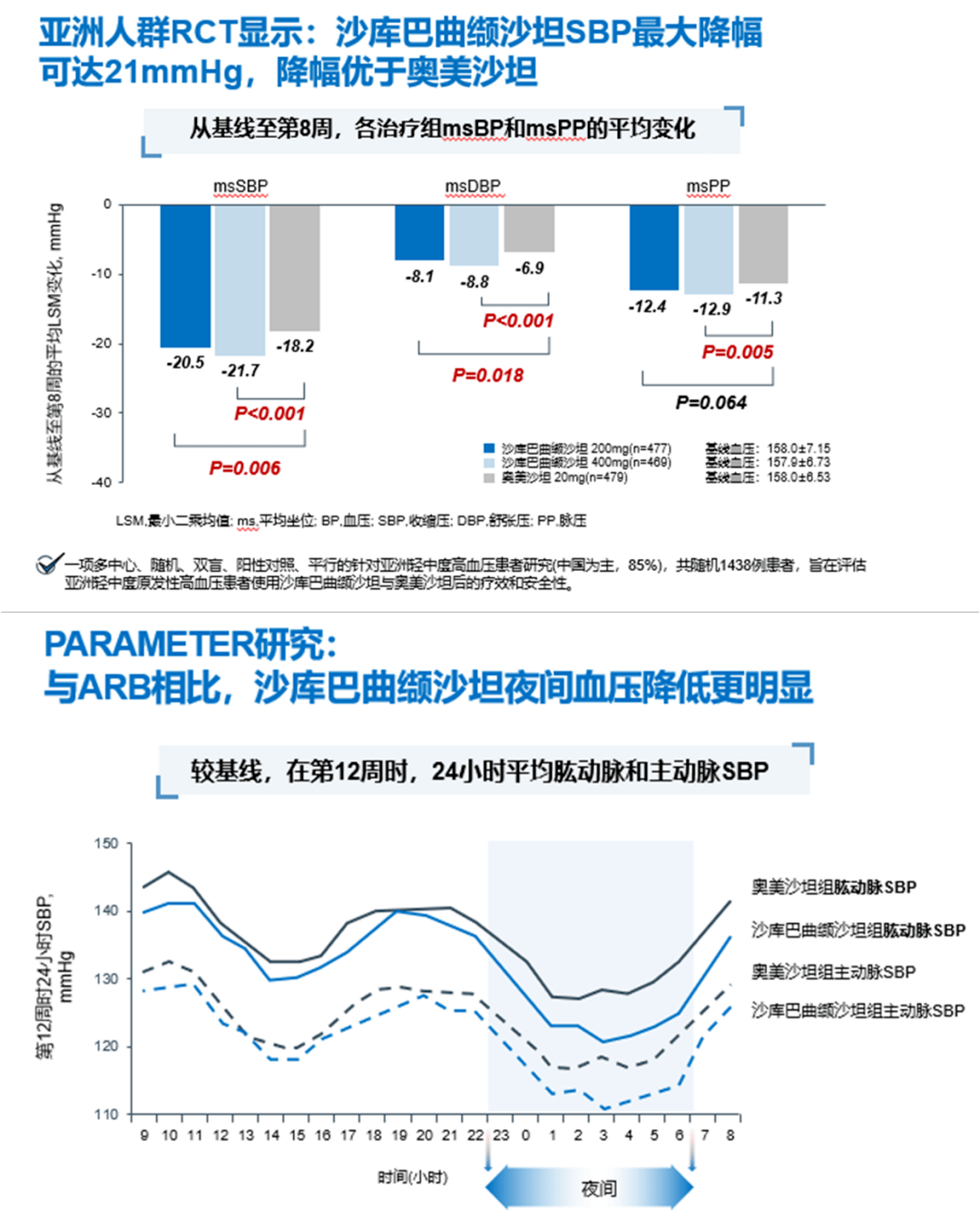 除了以上血管保护作用外,由于沙库巴曲缬沙坦具有强效降压,24小时平稳