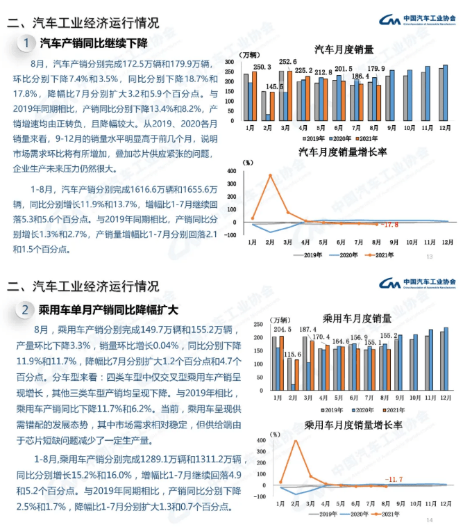 中汽协 8月新能源汽车销量32 1万辆同比增长181 9 乐惠车