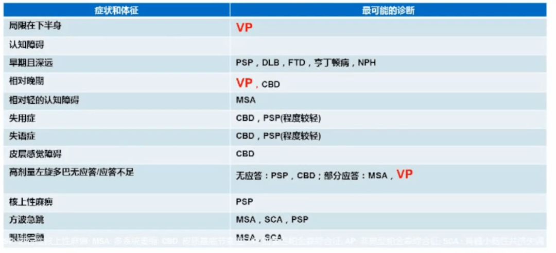 诊断|血管性帕金森综合征诊疗共识，执笔者亲身解读，不容错过！